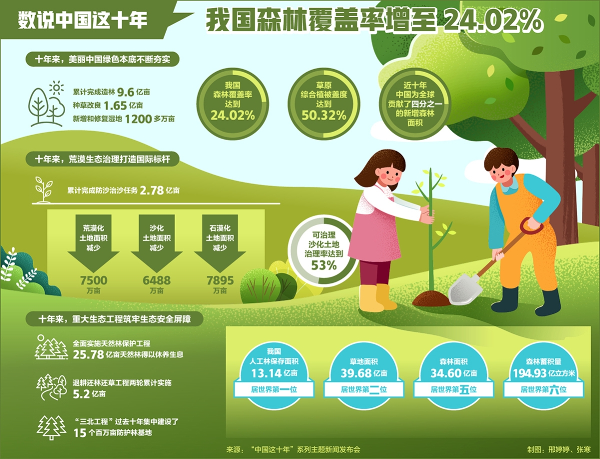数说中国这十年丨我国森林覆盖率...